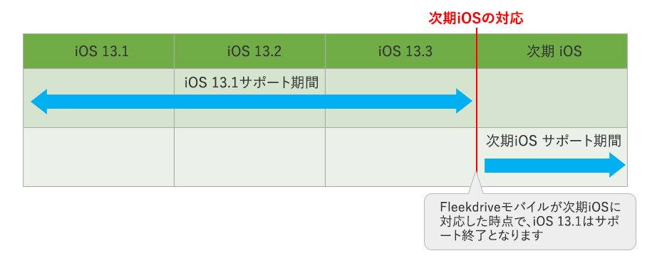 Fleekdrive モバイル　iOS対応の場合