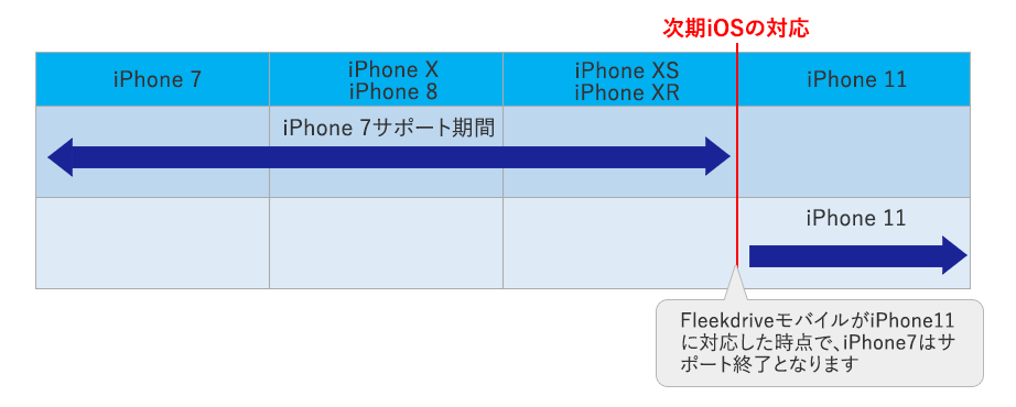 Fleekdrive モバイル　iPhone対応の場合